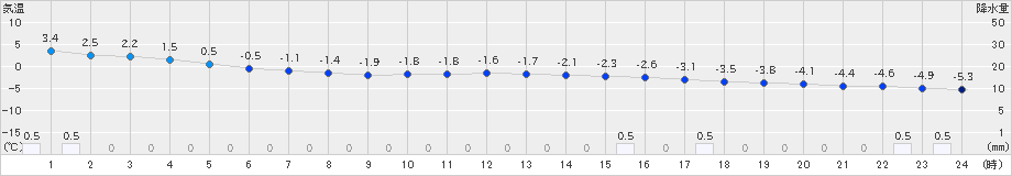鷲倉(>2020年02月17日)のアメダスグラフ