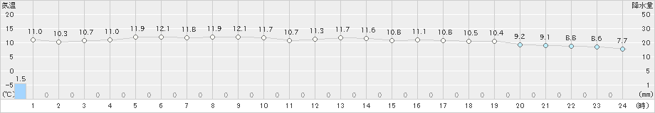 鹿嶋(>2020年02月17日)のアメダスグラフ