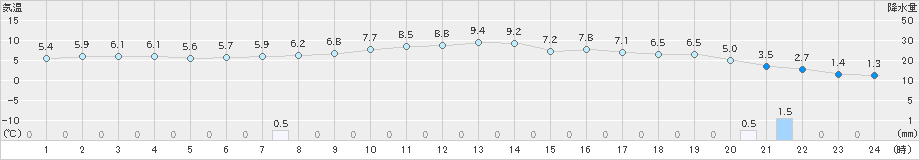 塩谷(>2020年02月17日)のアメダスグラフ