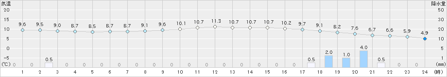 熊谷(>2020年02月17日)のアメダスグラフ