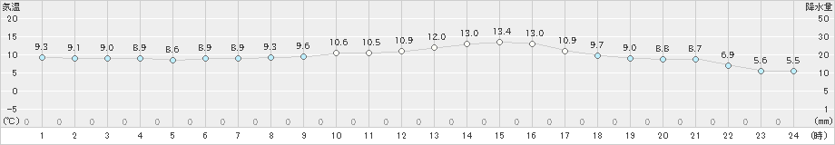 府中(>2020年02月17日)のアメダスグラフ