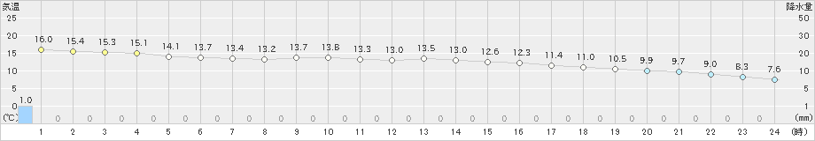 大島(>2020年02月17日)のアメダスグラフ