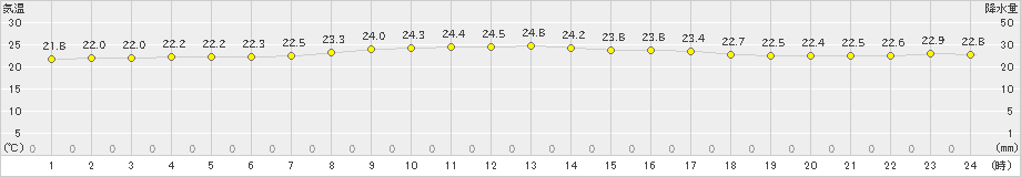 父島(>2020年02月17日)のアメダスグラフ