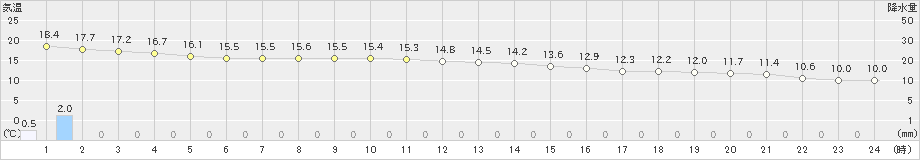 勝浦(>2020年02月17日)のアメダスグラフ