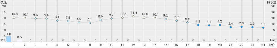 南信濃(>2020年02月17日)のアメダスグラフ