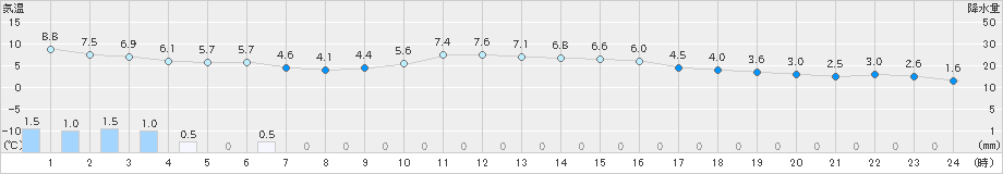 安塚(>2020年02月17日)のアメダスグラフ