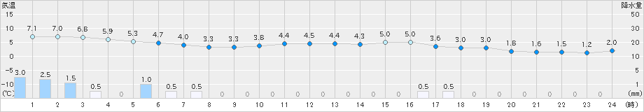 十日町(>2020年02月17日)のアメダスグラフ