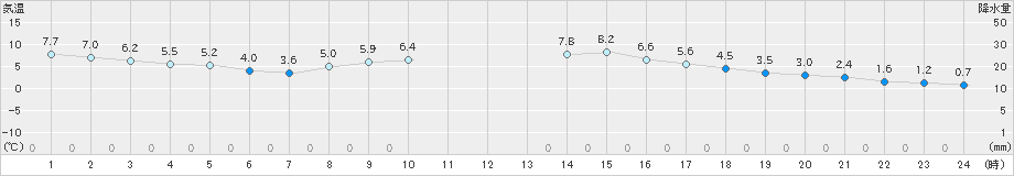 信楽(>2020年02月17日)のアメダスグラフ