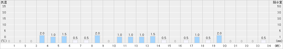 長浦岳(>2020年02月17日)のアメダスグラフ