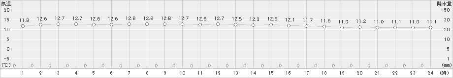 笠利(>2020年02月17日)のアメダスグラフ