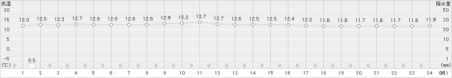 久米島(>2020年02月17日)のアメダスグラフ