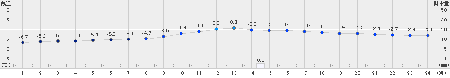 足寄(>2020年02月18日)のアメダスグラフ