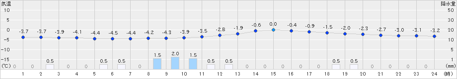 日高(>2020年02月18日)のアメダスグラフ