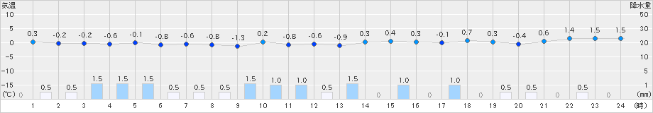 只見(>2020年02月18日)のアメダスグラフ