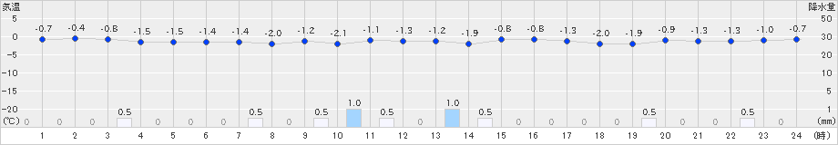 湯本(>2020年02月18日)のアメダスグラフ