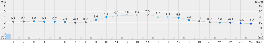 東白川(>2020年02月18日)のアメダスグラフ