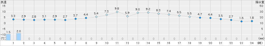 小名浜(>2020年02月18日)のアメダスグラフ