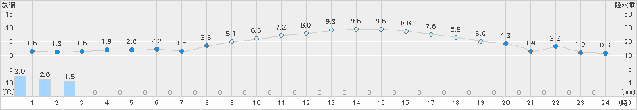 日立(>2020年02月18日)のアメダスグラフ