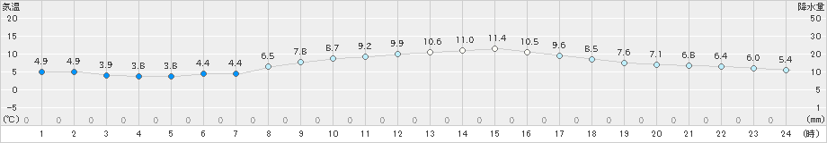 船橋(>2020年02月18日)のアメダスグラフ