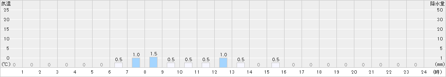 護摩壇山(>2020年02月18日)のアメダスグラフ