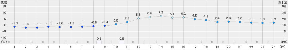 久世(>2020年02月18日)のアメダスグラフ