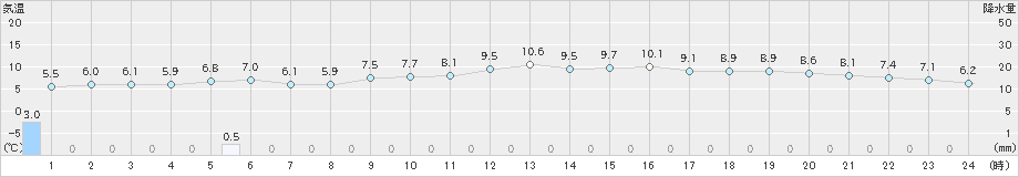 上中(>2020年02月18日)のアメダスグラフ