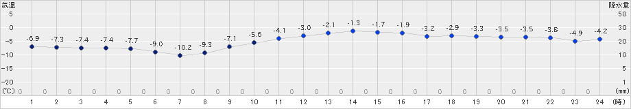 下川(>2020年02月19日)のアメダスグラフ