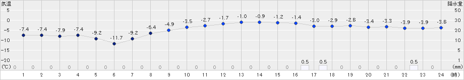 和寒(>2020年02月19日)のアメダスグラフ