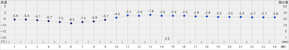 上富良野(>2020年02月19日)のアメダスグラフ