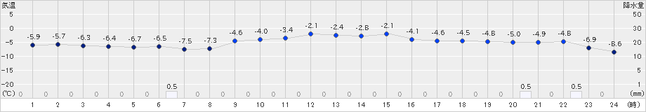 遠軽(>2020年02月19日)のアメダスグラフ