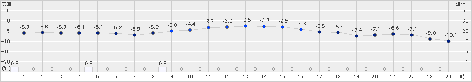 佐呂間(>2020年02月19日)のアメダスグラフ