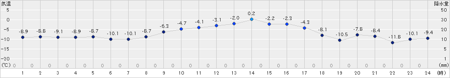 境野(>2020年02月19日)のアメダスグラフ