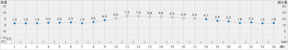 一関(>2020年02月19日)のアメダスグラフ