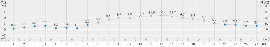 つくば(>2020年02月19日)のアメダスグラフ