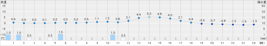 安塚(>2020年02月19日)のアメダスグラフ