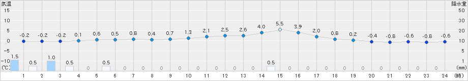 十日町(>2020年02月19日)のアメダスグラフ