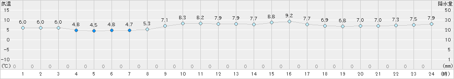 越廼(>2020年02月19日)のアメダスグラフ