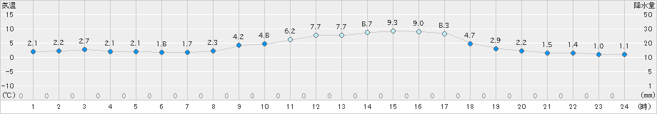 今津(>2020年02月19日)のアメダスグラフ