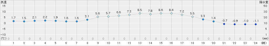 信楽(>2020年02月19日)のアメダスグラフ