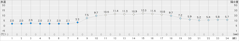 有川(>2020年02月19日)のアメダスグラフ