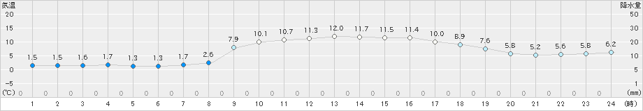 福江(>2020年02月19日)のアメダスグラフ