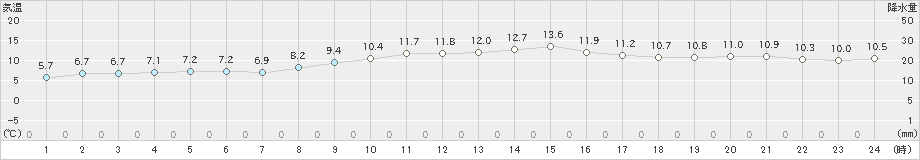 上中(>2020年02月19日)のアメダスグラフ