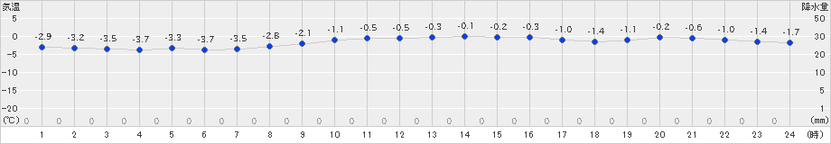 美国(>2020年02月20日)のアメダスグラフ