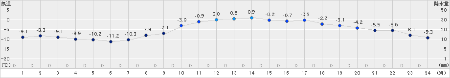 厚床(>2020年02月20日)のアメダスグラフ