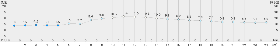 日立(>2020年02月20日)のアメダスグラフ