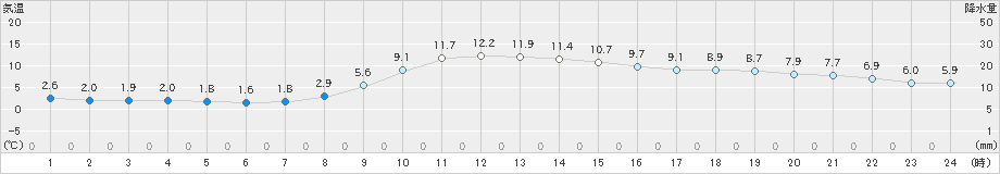 水戸(>2020年02月20日)のアメダスグラフ