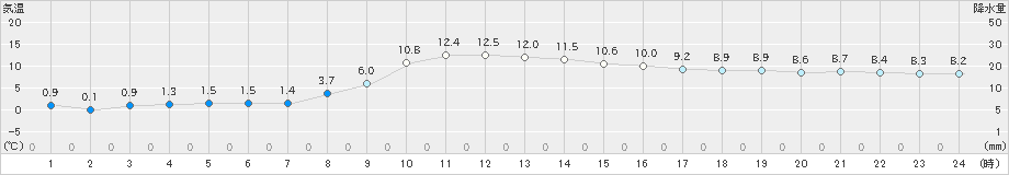 鉾田(>2020年02月20日)のアメダスグラフ