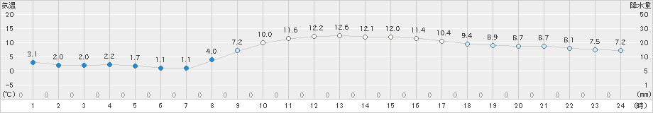 つくば(>2020年02月20日)のアメダスグラフ