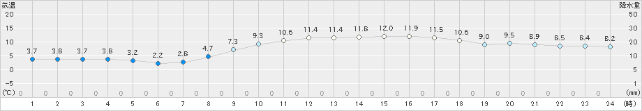 熊谷(>2020年02月20日)のアメダスグラフ