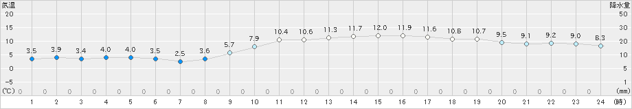 さいたま(>2020年02月20日)のアメダスグラフ